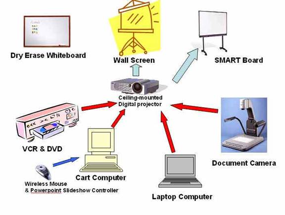 THE CONCEPT OF SMART CLASSROOM Dr V K Maheshwari Ph D